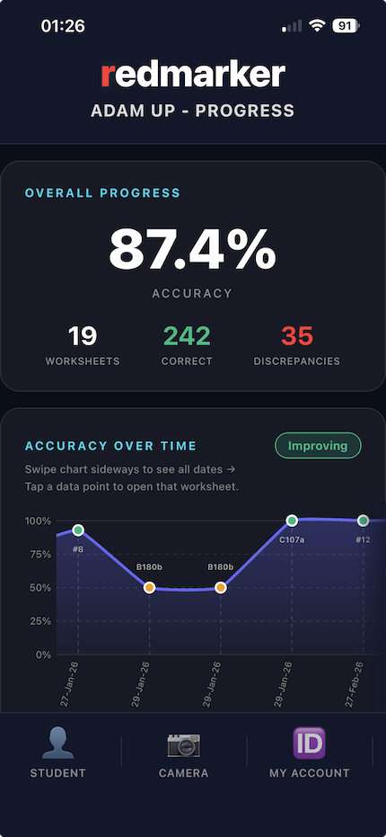 Phone screen with bar and line charts tracking a pupil's maths scores over recent worksheets.